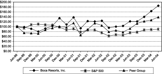 (PERFORMANCE GRAPH)